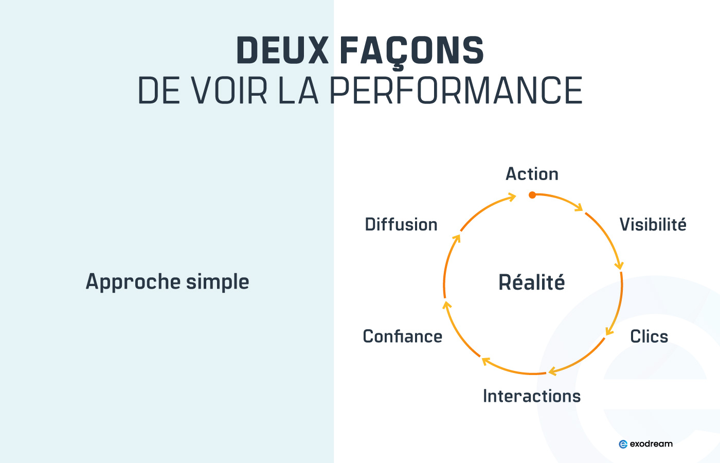 Modèle linéaire vs système bouclé Système linéaire vs système de rétroaction dans le référencement naturel