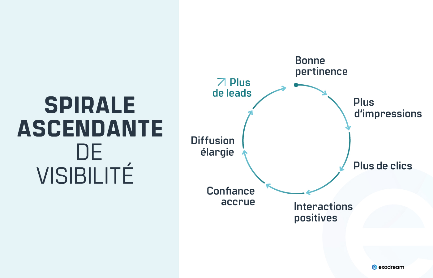 Spirale ascendante de visibilité Spirale ascendante de visibilité dans les moteurs de recherche