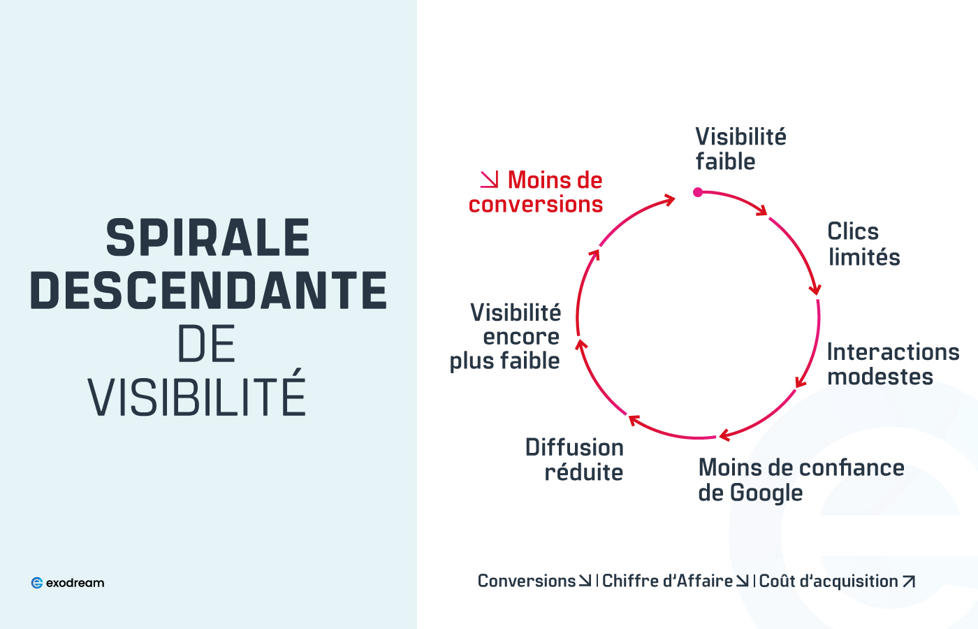 Spirale descendante de visibilité Spirale descendante de visibilité SEO
