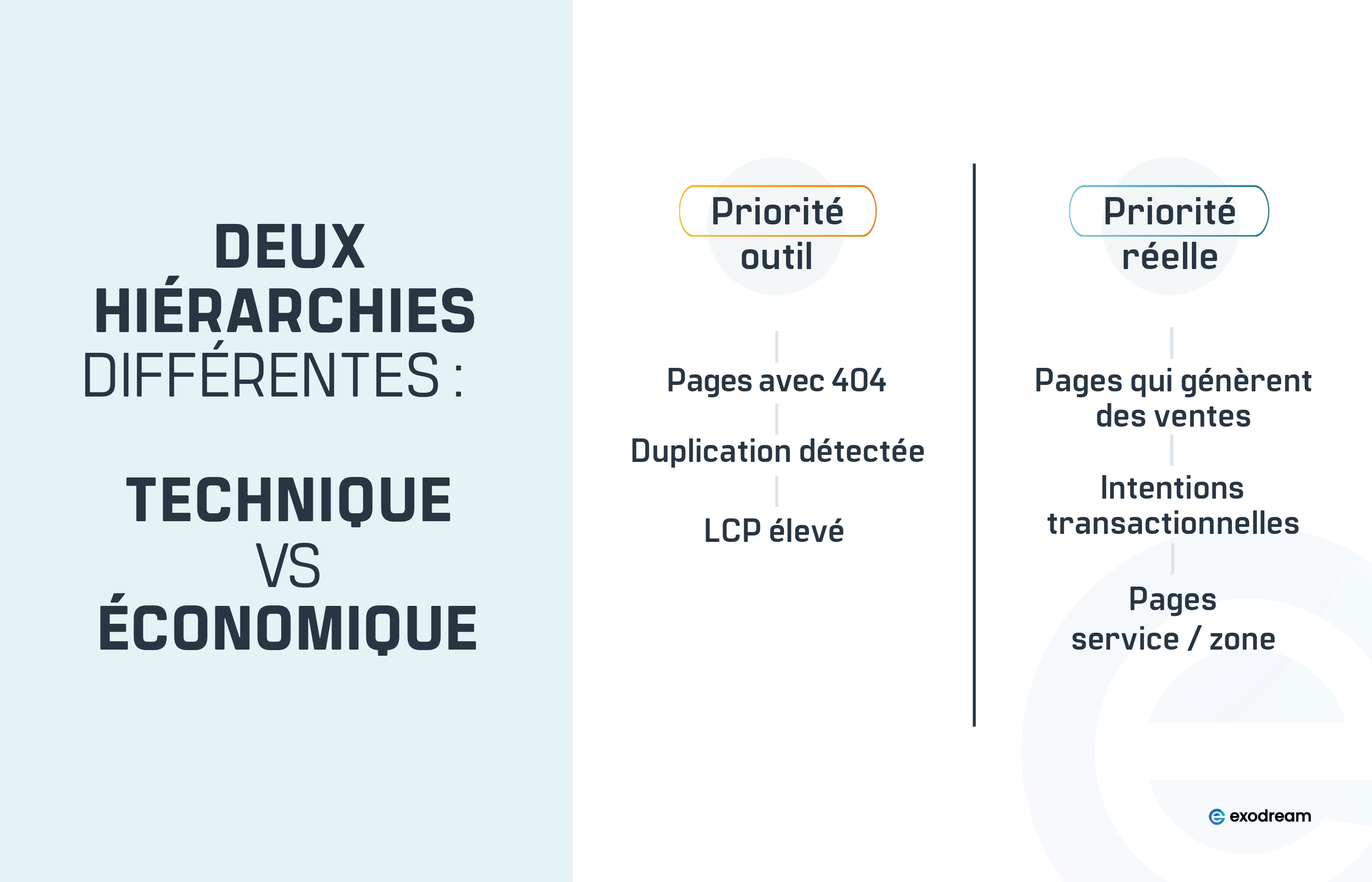 Tableau comparant priorisation technique et priorisation &eacute;conomique.