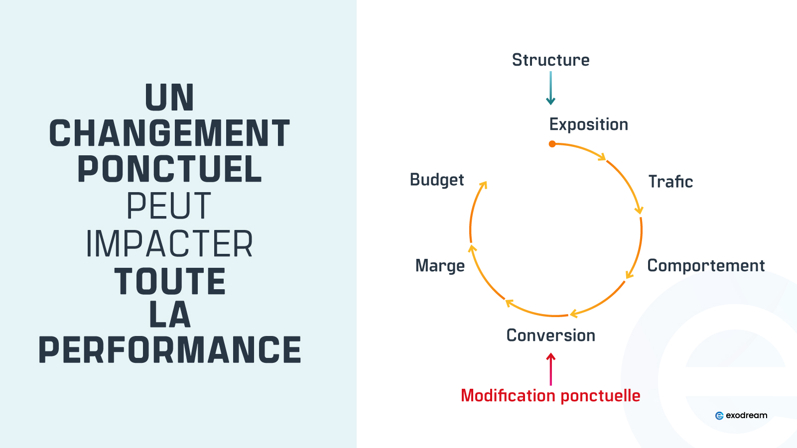Boucle visibilité–conversion–marge montrant la propagation d’une variation locale.