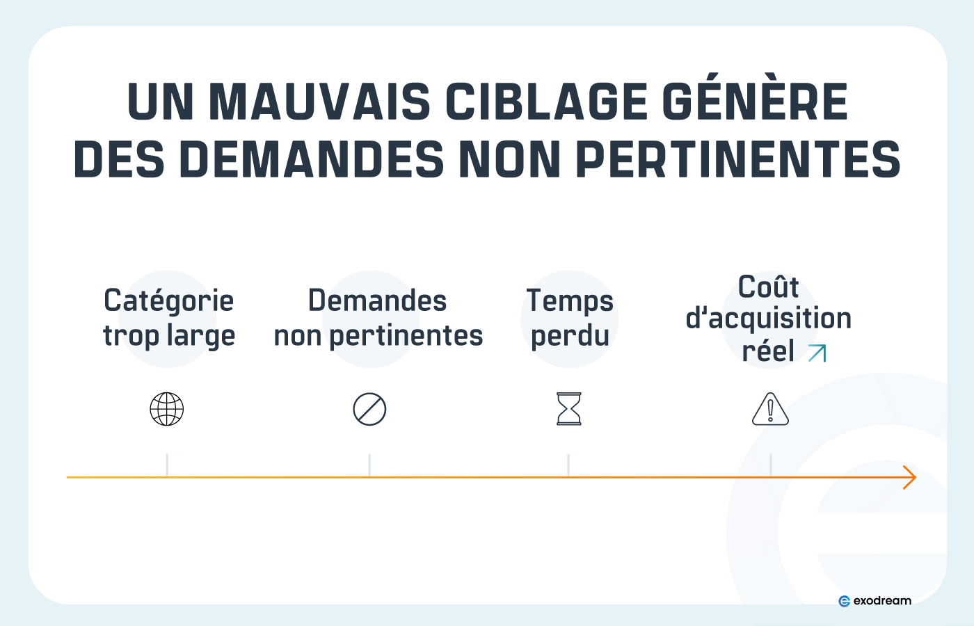 Schéma montrant comment une catégorie trop large attire des demandes hors cible