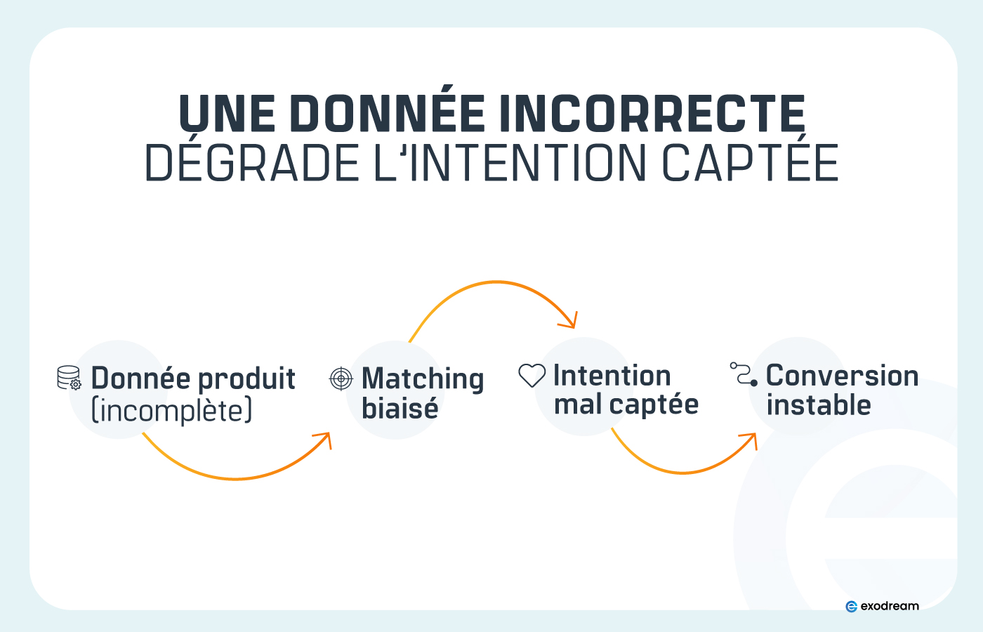 Schéma montrant l’effet d’un attribut manquant sur le matching et la conversion.