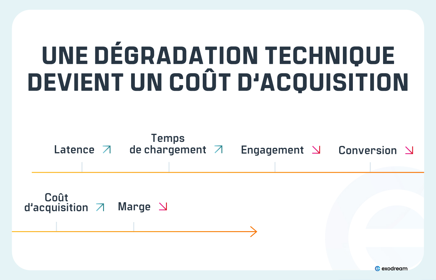 Chaîne latence–conversion–CPA illustrant l’impact économique.