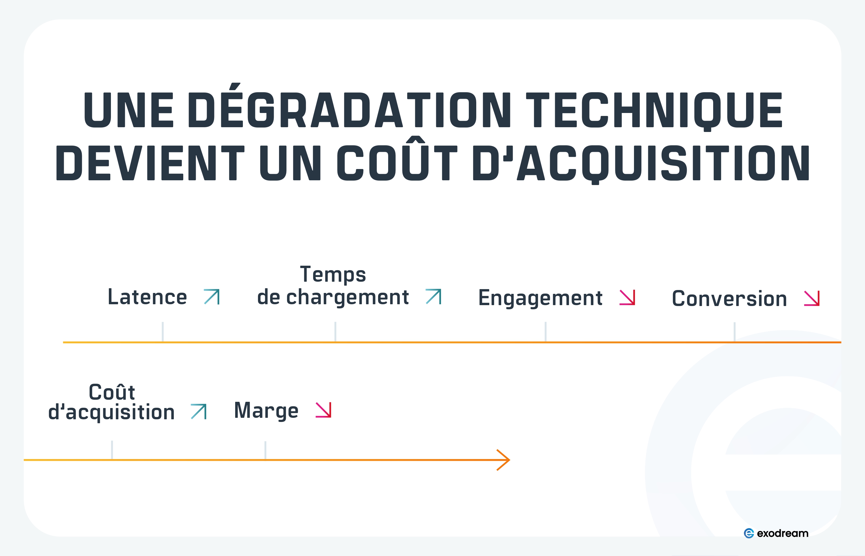 Cha&icirc;ne latence&ndash;conversion&ndash;CPA illustrant l&rsquo;impact &eacute;conomique.