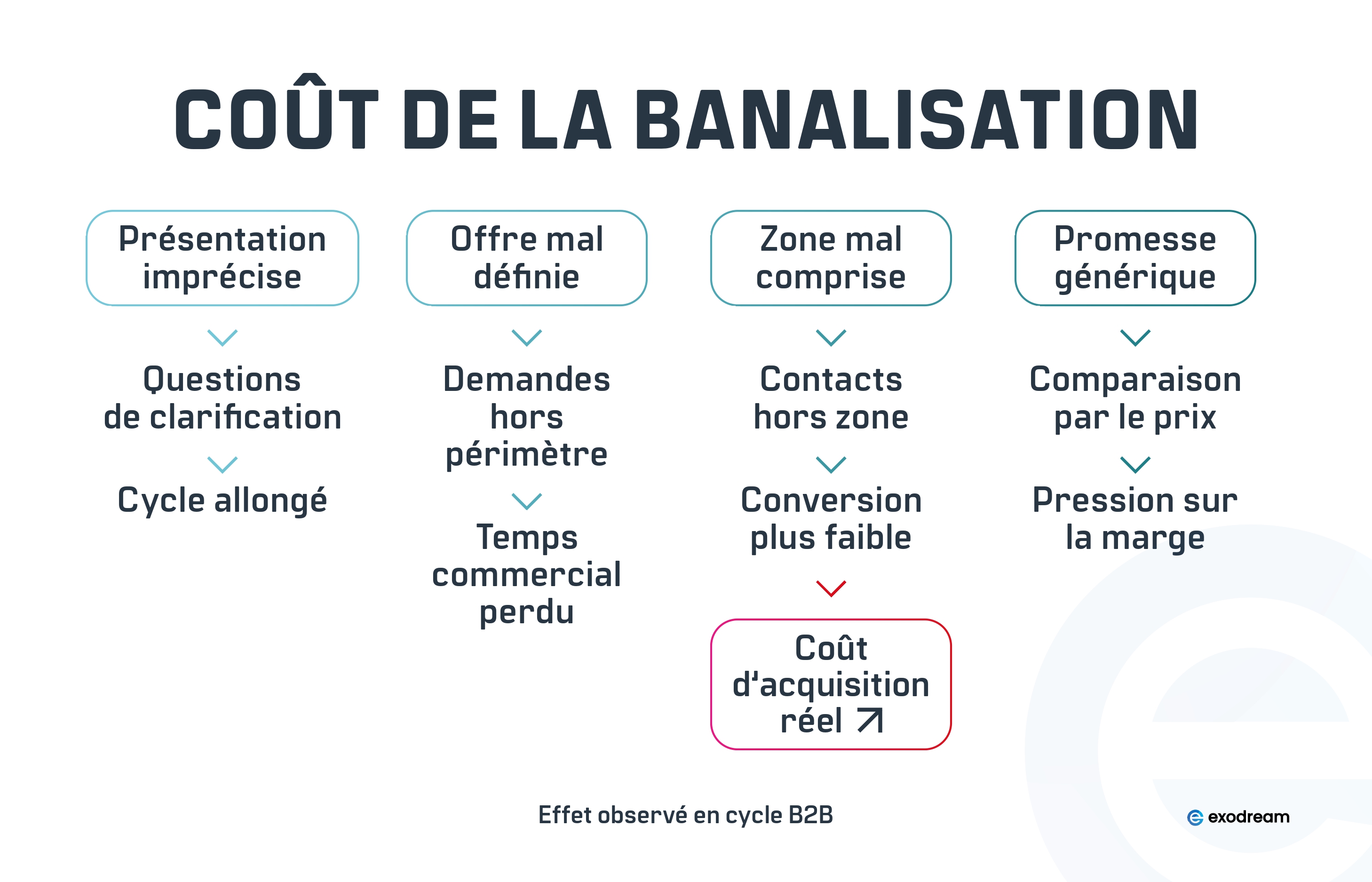 L&rsquo;IA met les entreprises en concurrence directe.