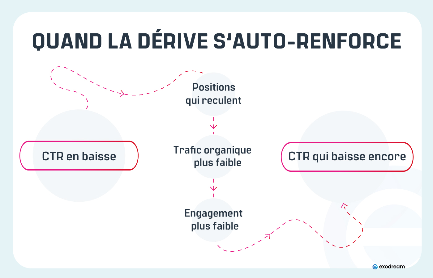 boucle de d&eacute;gradation progressive d&rsquo;un site SEO sans supervision