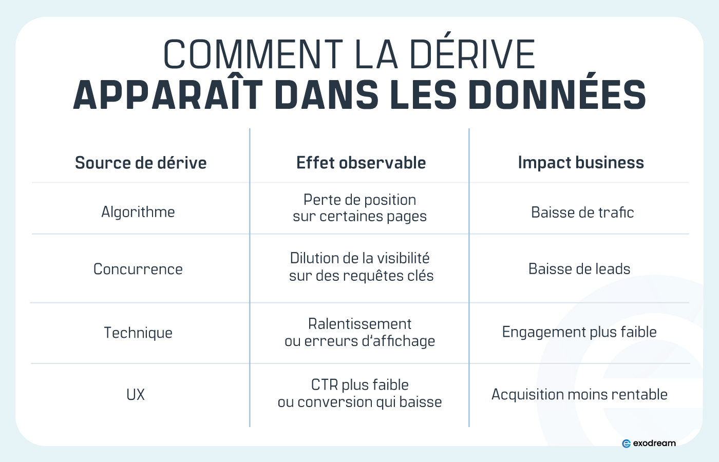 tableau reliant les causes de d&eacute;rive SEO aux effets observables et aux impacts business