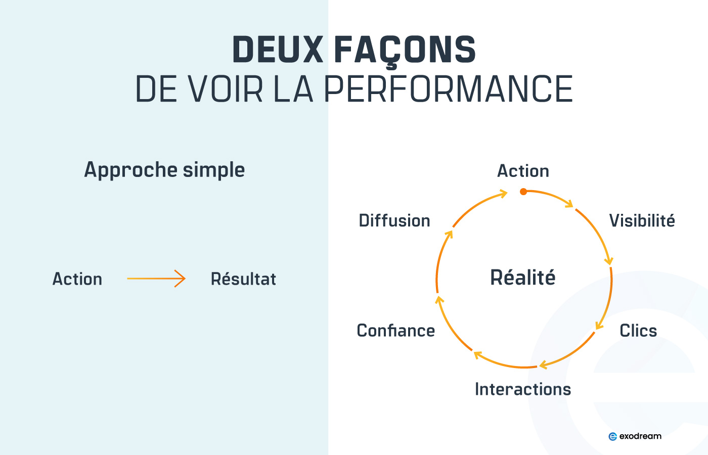 Modèle linéaire vs système bouclé Système linéaire vs système de rétroaction dans le référencement naturel