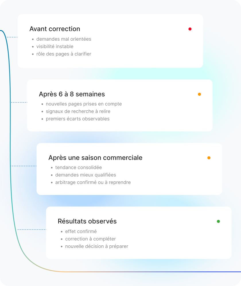 Pilotage - Agence Web Exodream